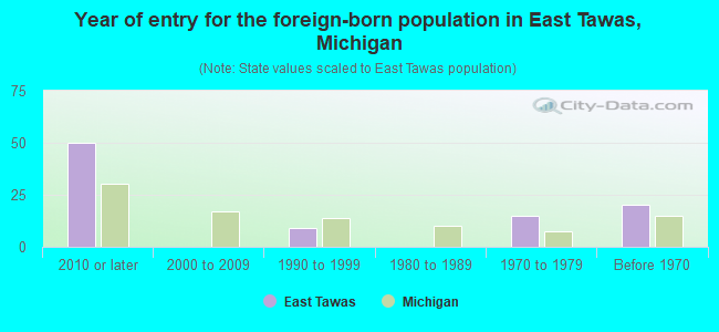 Year of entry for the foreign-born population in East Tawas, Michigan