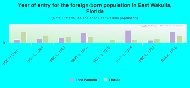 Year of entry for the foreign-born population in East Wakulla, Florida