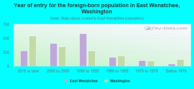 Year of entry for the foreign-born population in East Wenatchee, Washington