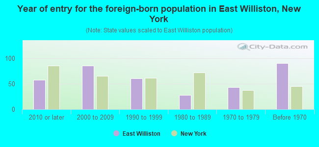 Year of entry for the foreign-born population in East Williston, New York