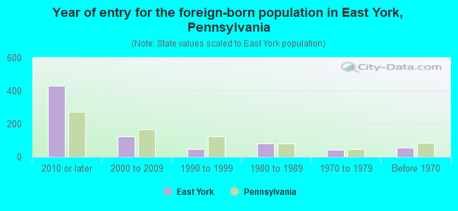 Year of entry for the foreign-born population in East York, Pennsylvania
