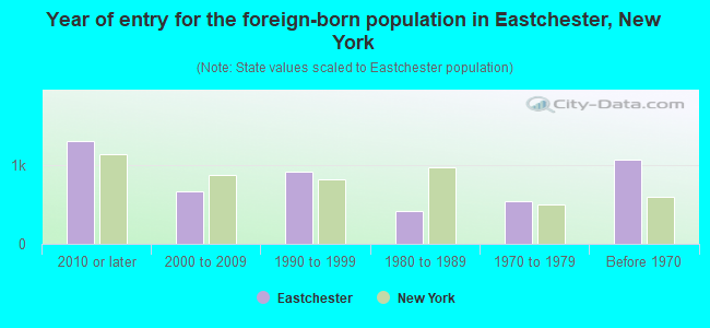 Year of entry for the foreign-born population in Eastchester, New York