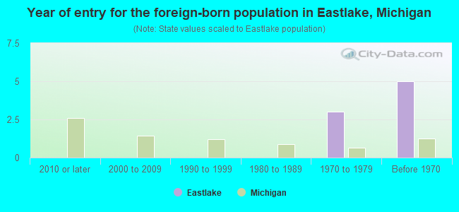 Year of entry for the foreign-born population in Eastlake, Michigan