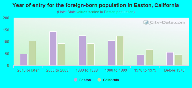 Year of entry for the foreign-born population in Easton, California
