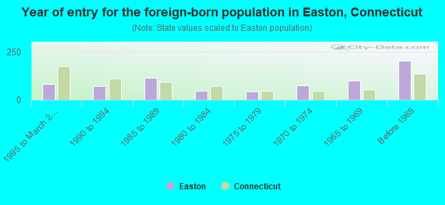 Year of entry for the foreign-born population in Easton, Connecticut