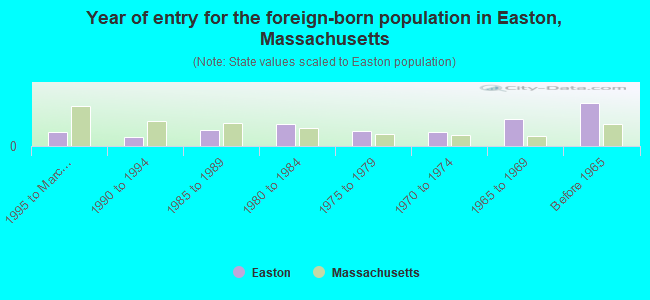 Year of entry for the foreign-born population in Easton, Massachusetts