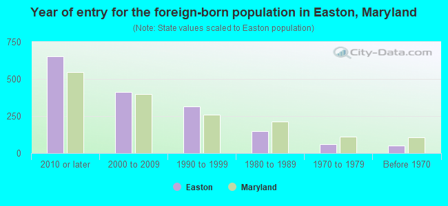 Year of entry for the foreign-born population in Easton, Maryland