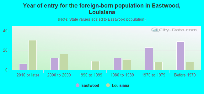 Year of entry for the foreign-born population in Eastwood, Louisiana