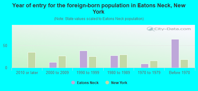 Year of entry for the foreign-born population in Eatons Neck, New York