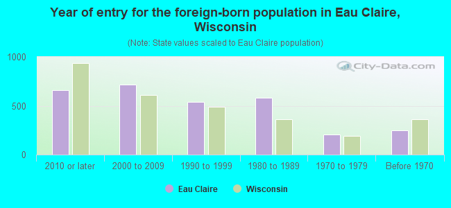 Year of entry for the foreign-born population in Eau Claire, Wisconsin