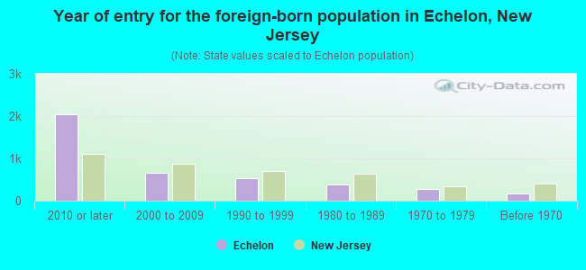 Year of entry for the foreign-born population in Echelon, New Jersey