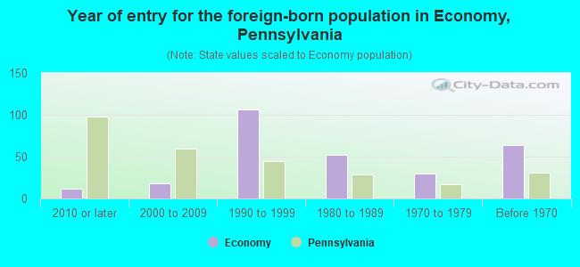 Year of entry for the foreign-born population in Economy, Pennsylvania