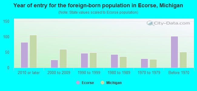 Year of entry for the foreign-born population in Ecorse, Michigan