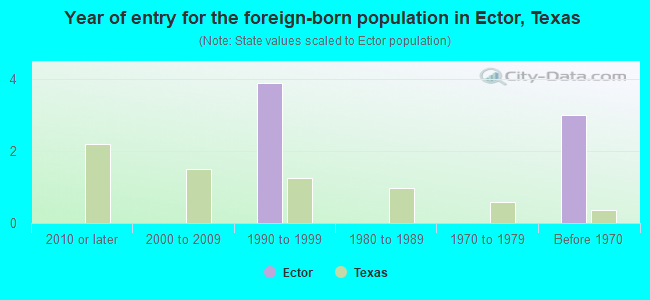 Year of entry for the foreign-born population in Ector, Texas