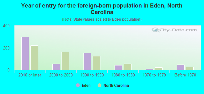 Year of entry for the foreign-born population in Eden, North Carolina