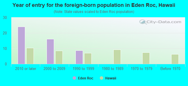 Year of entry for the foreign-born population in Eden Roc, Hawaii