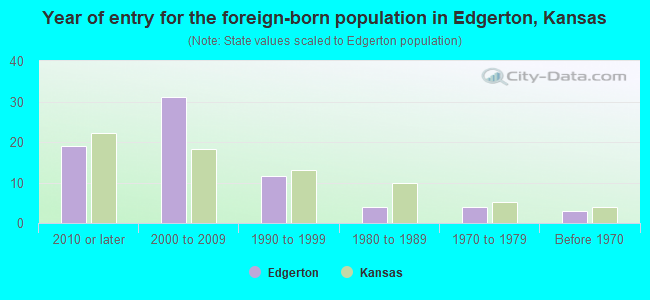 Year of entry for the foreign-born population in Edgerton, Kansas