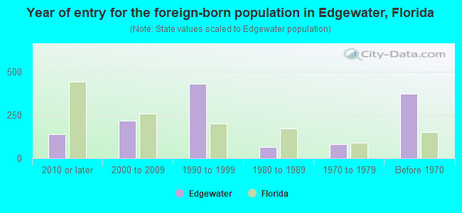 Year of entry for the foreign-born population in Edgewater, Florida