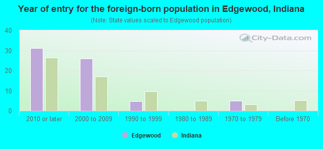 Year of entry for the foreign-born population in Edgewood, Indiana