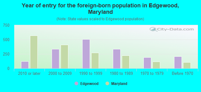 Year of entry for the foreign-born population in Edgewood, Maryland