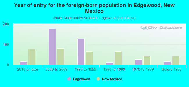 Year of entry for the foreign-born population in Edgewood, New Mexico