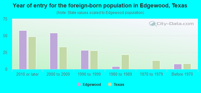 Year of entry for the foreign-born population in Edgewood, Texas