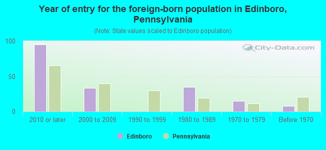 Year of entry for the foreign-born population in Edinboro, Pennsylvania