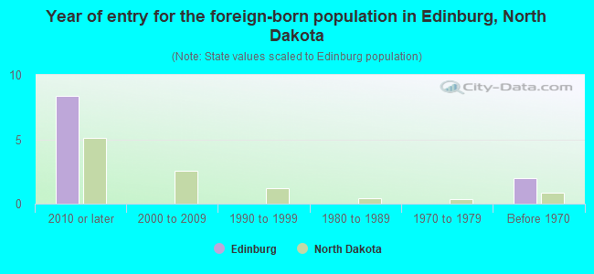 Year of entry for the foreign-born population in Edinburg, North Dakota