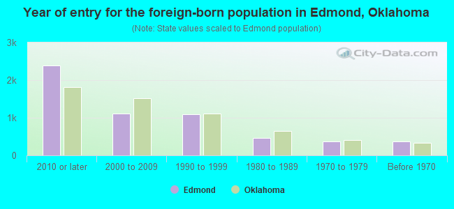 Year of entry for the foreign-born population in Edmond, Oklahoma