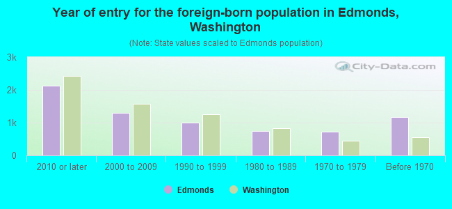 Year of entry for the foreign-born population in Edmonds, Washington