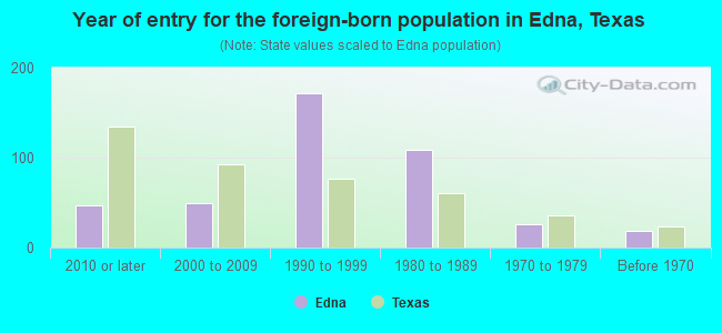 Year of entry for the foreign-born population in Edna, Texas
