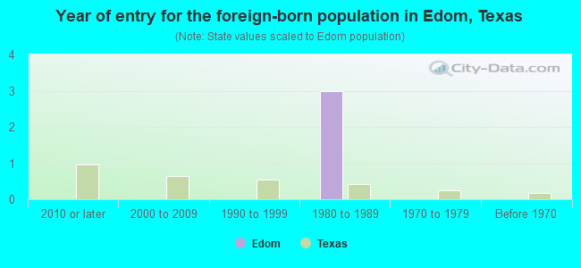 Year of entry for the foreign-born population in Edom, Texas