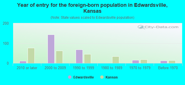 Year of entry for the foreign-born population in Edwardsville, Kansas