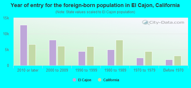 Year of entry for the foreign-born population in El Cajon, California