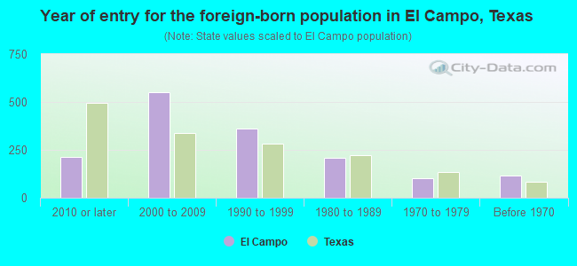 Year of entry for the foreign-born population in El Campo, Texas