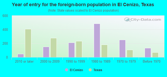 Year of entry for the foreign-born population in El Cenizo, Texas