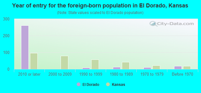 Year of entry for the foreign-born population in El Dorado, Kansas