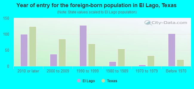 Year of entry for the foreign-born population in El Lago, Texas