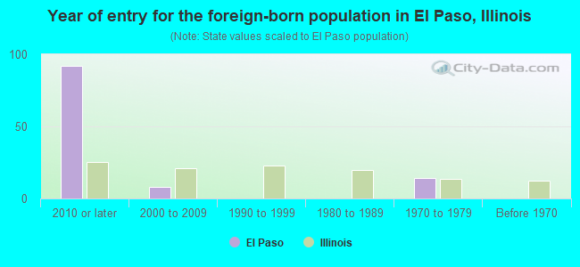 Year of entry for the foreign-born population in El Paso, Illinois