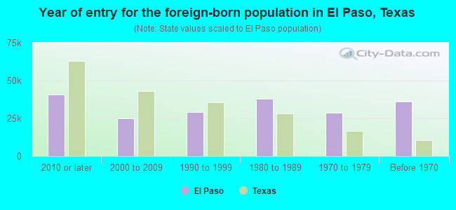 Year of entry for the foreign-born population in El Paso, Texas