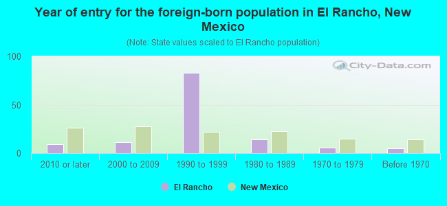 Year of entry for the foreign-born population in El Rancho, New Mexico