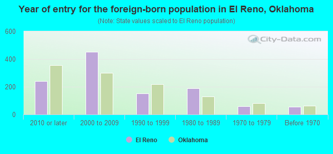Year of entry for the foreign-born population in El Reno, Oklahoma