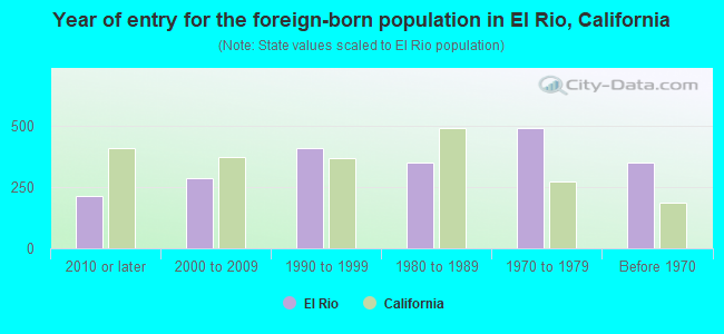 Year of entry for the foreign-born population in El Rio, California