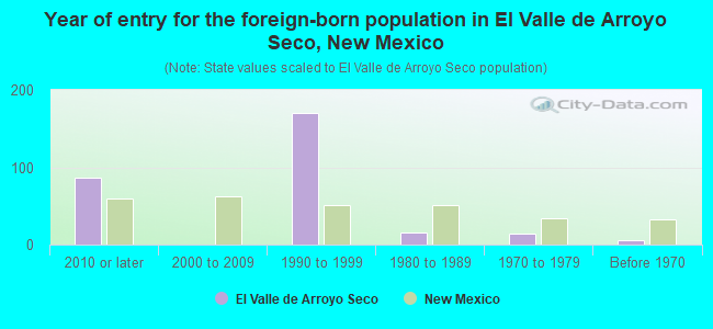 Year of entry for the foreign-born population in El Valle de Arroyo Seco, New Mexico