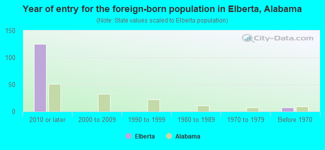 Year of entry for the foreign-born population in Elberta, Alabama