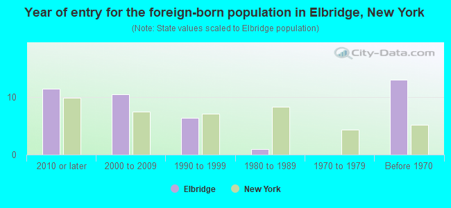 Year of entry for the foreign-born population in Elbridge, New York