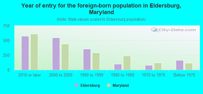 Year of entry for the foreign-born population in Eldersburg, Maryland