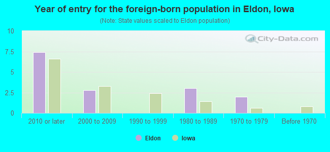 Year of entry for the foreign-born population in Eldon, Iowa