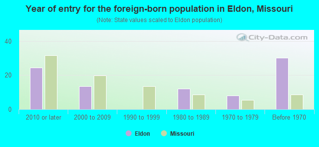 Year of entry for the foreign-born population in Eldon, Missouri