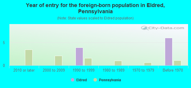 Year of entry for the foreign-born population in Eldred, Pennsylvania